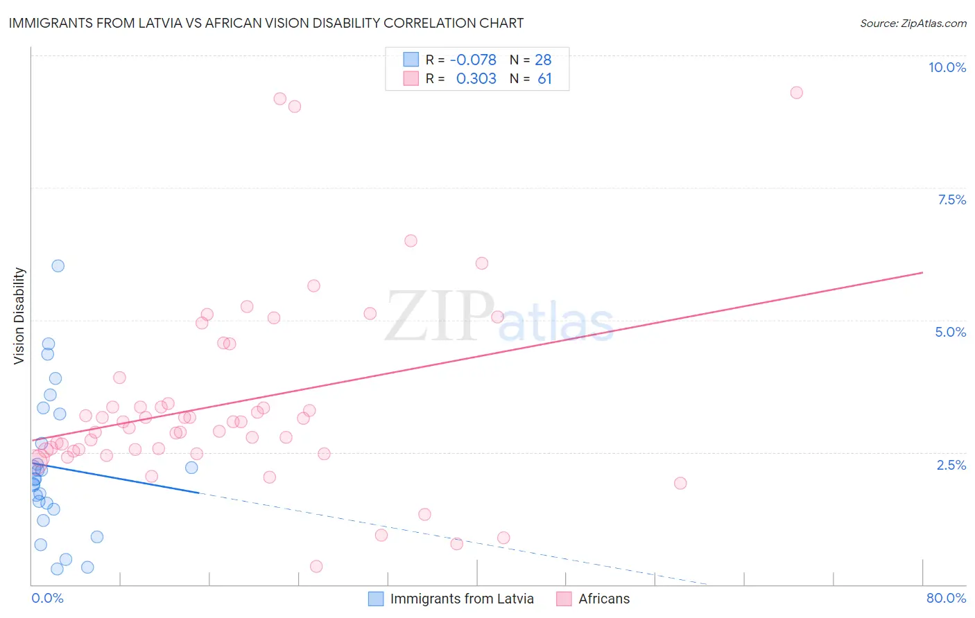 Immigrants from Latvia vs African Vision Disability