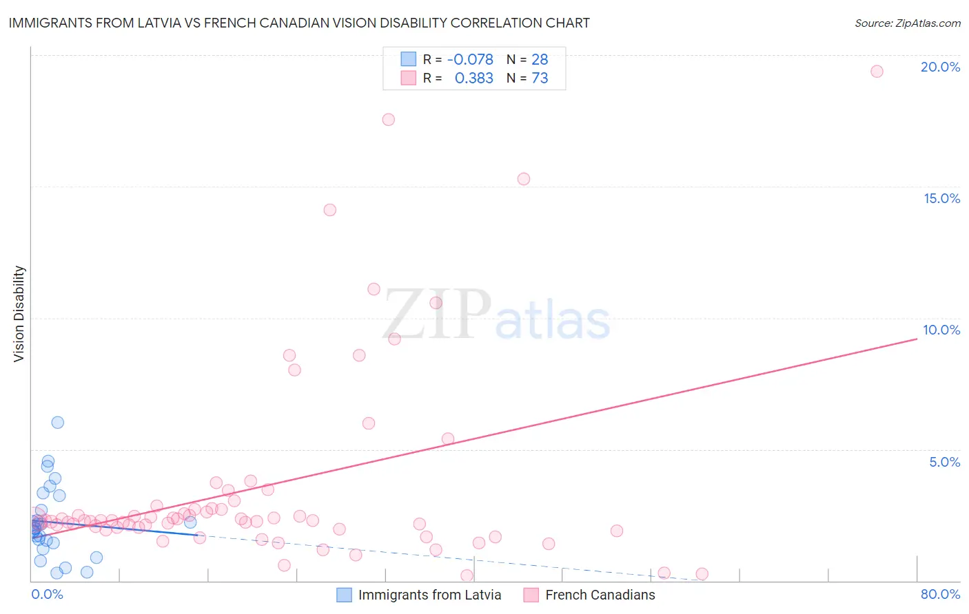 Immigrants from Latvia vs French Canadian Vision Disability