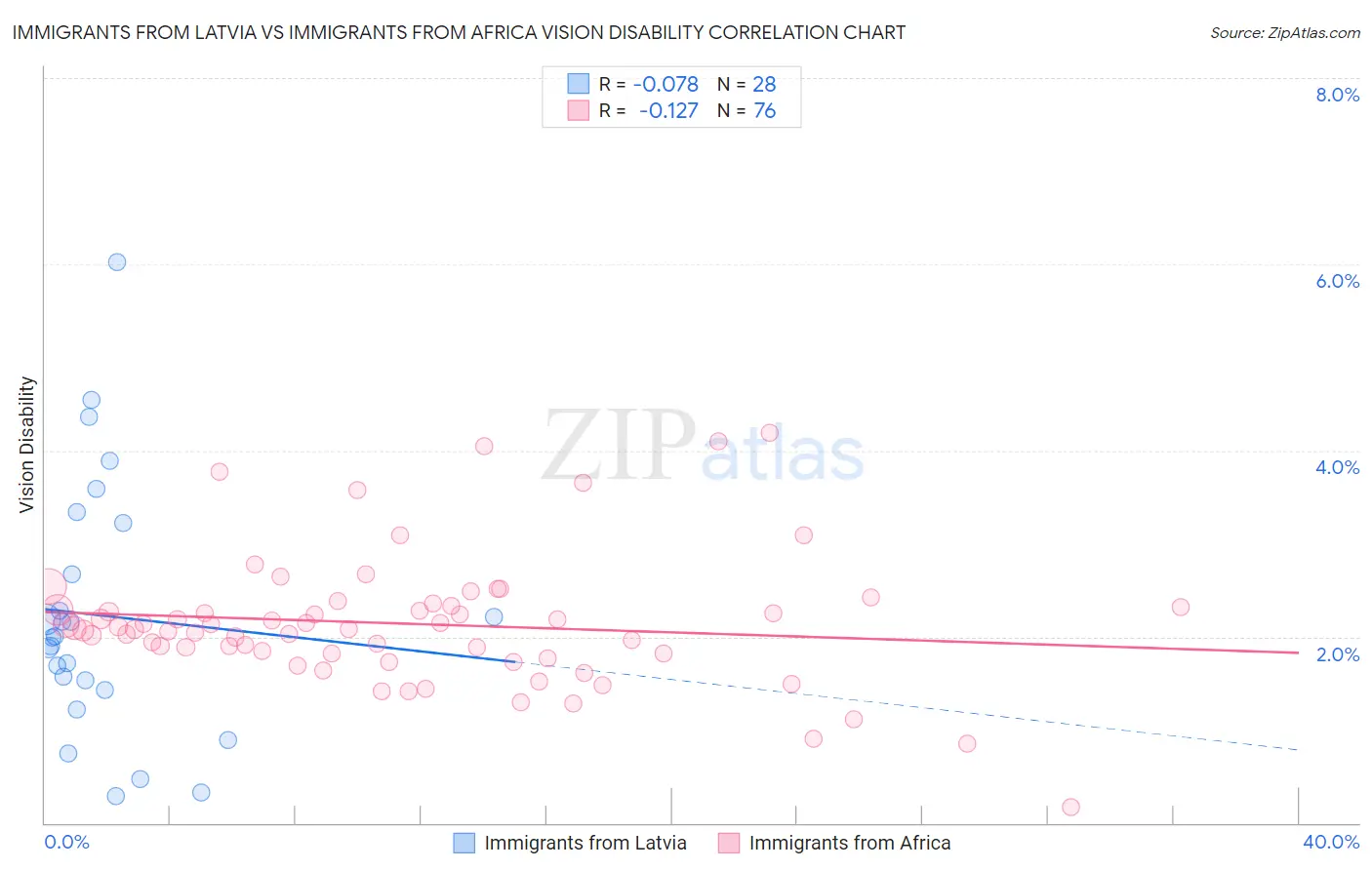 Immigrants from Latvia vs Immigrants from Africa Vision Disability