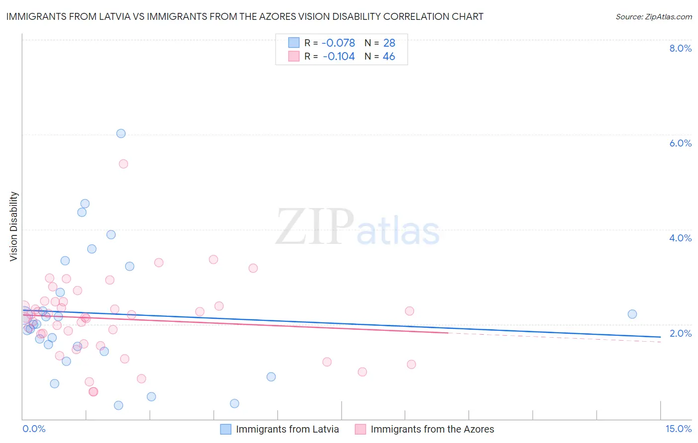 Immigrants from Latvia vs Immigrants from the Azores Vision Disability