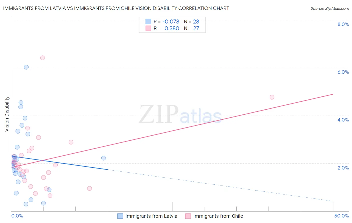 Immigrants from Latvia vs Immigrants from Chile Vision Disability