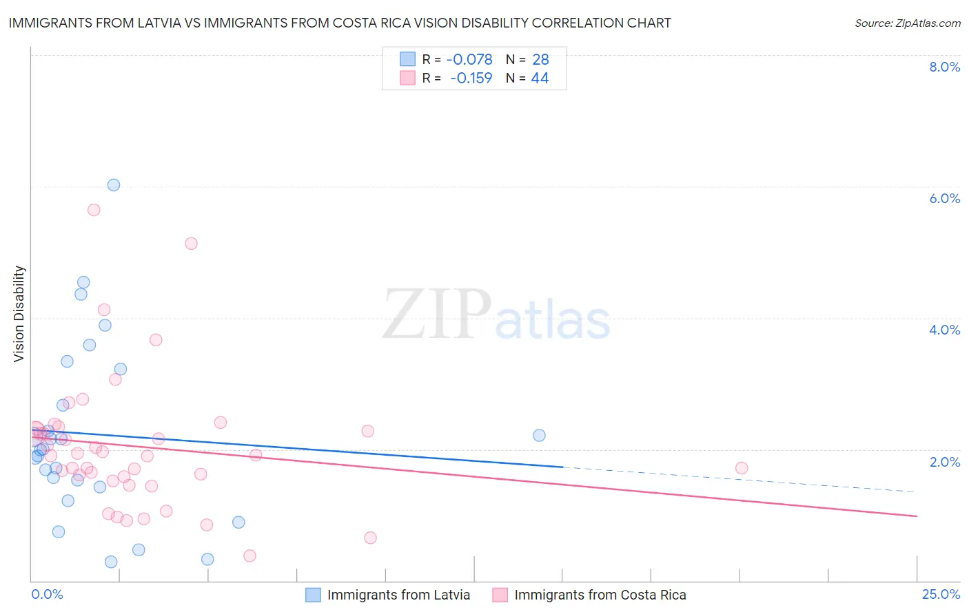 Immigrants from Latvia vs Immigrants from Costa Rica Vision Disability