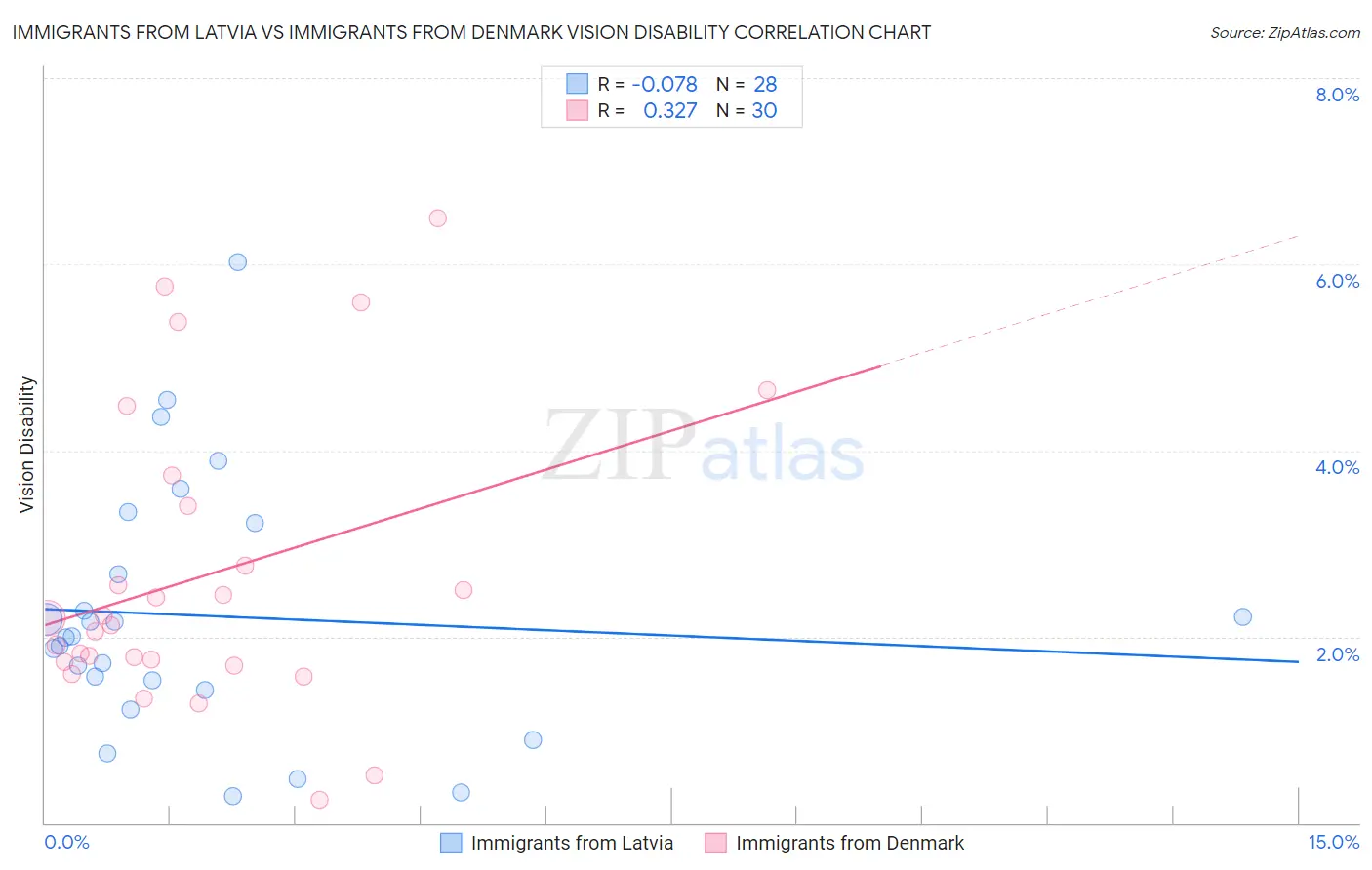 Immigrants from Latvia vs Immigrants from Denmark Vision Disability