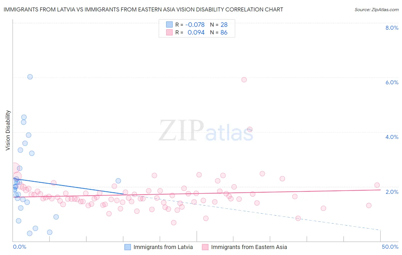 Immigrants from Latvia vs Immigrants from Eastern Asia Vision Disability