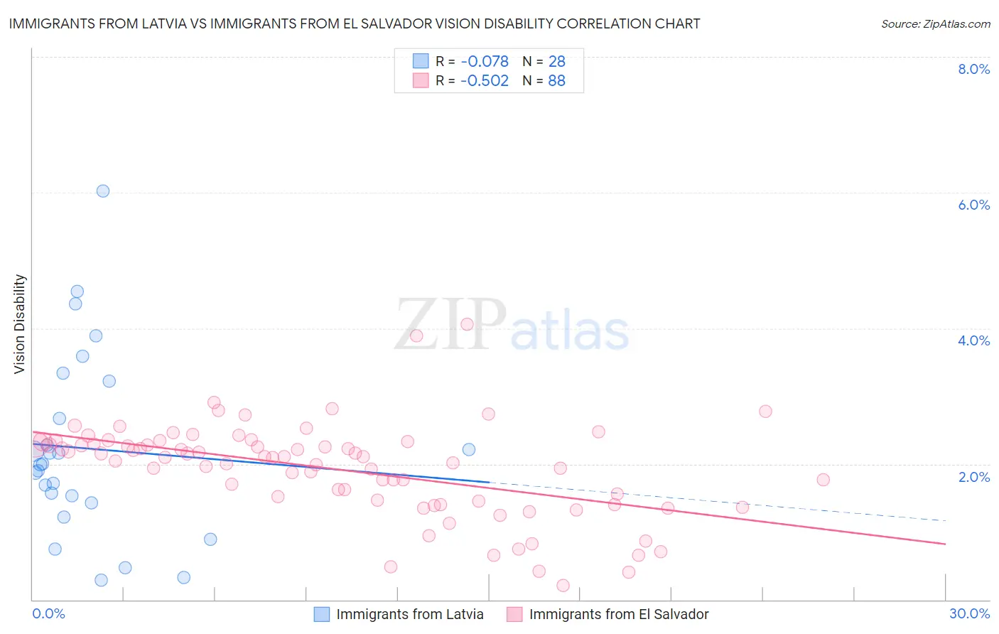 Immigrants from Latvia vs Immigrants from El Salvador Vision Disability