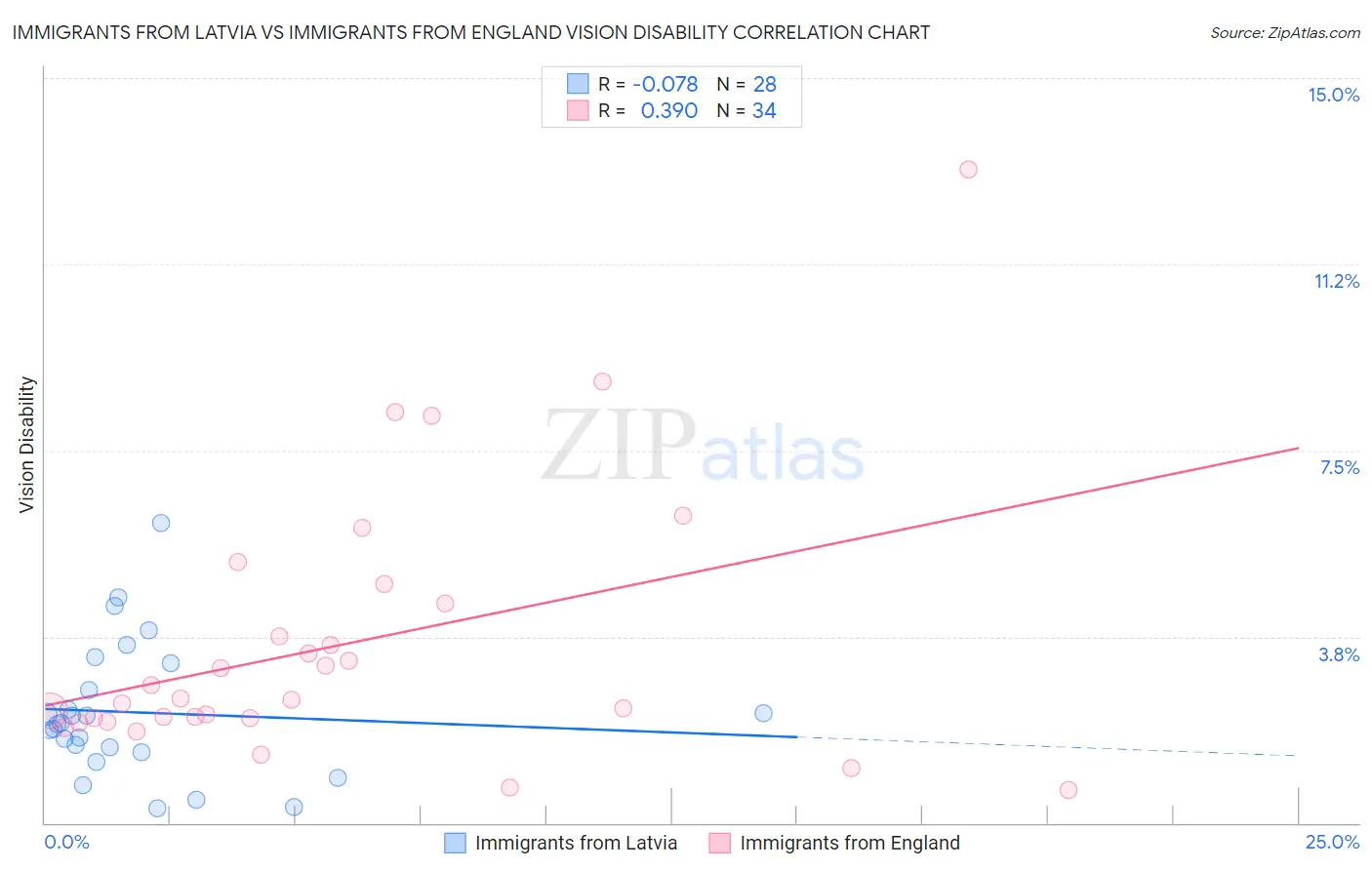 Immigrants from Latvia vs Immigrants from England Vision Disability