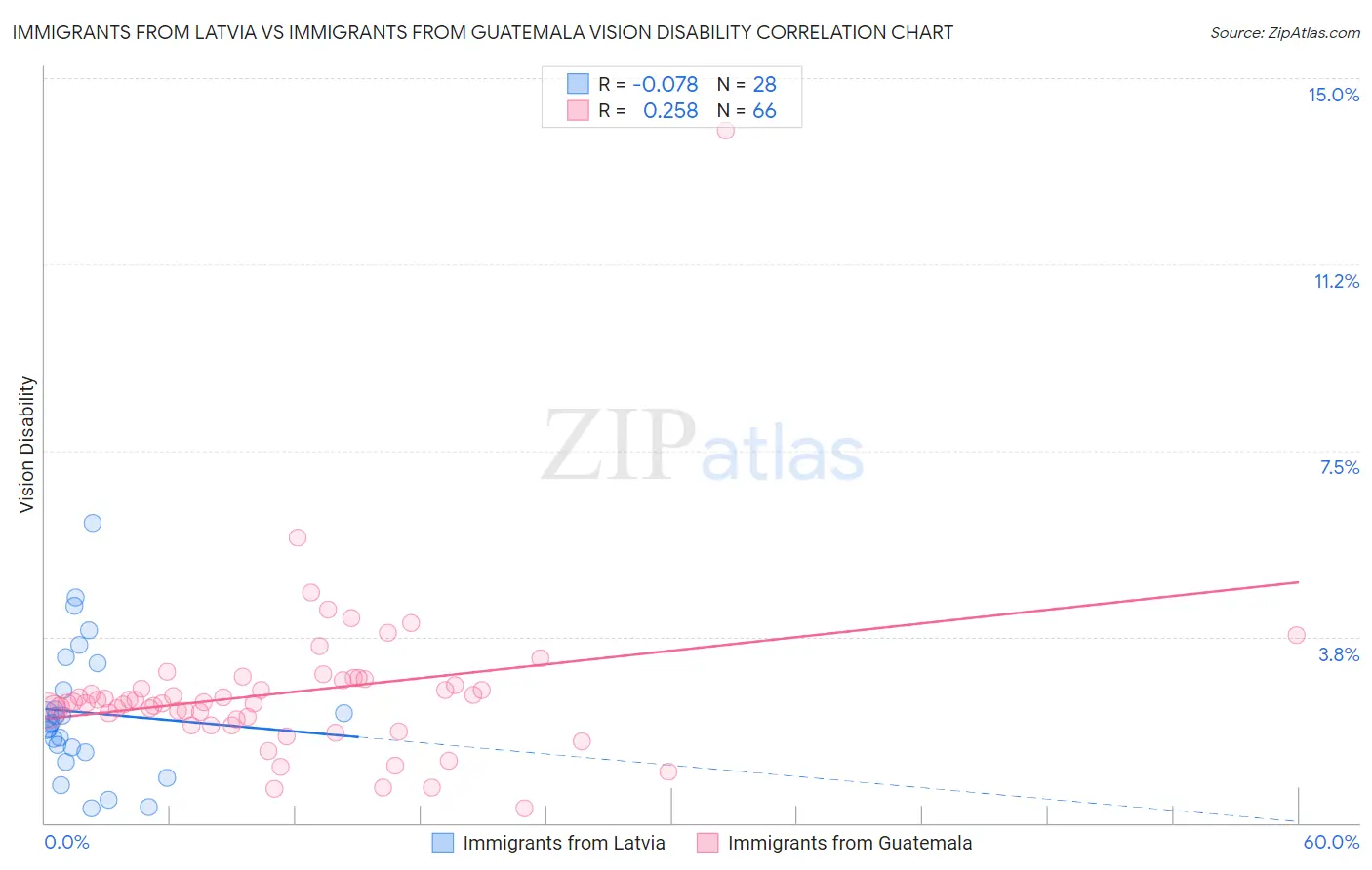 Immigrants from Latvia vs Immigrants from Guatemala Vision Disability