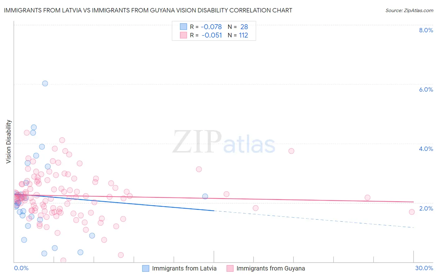 Immigrants from Latvia vs Immigrants from Guyana Vision Disability