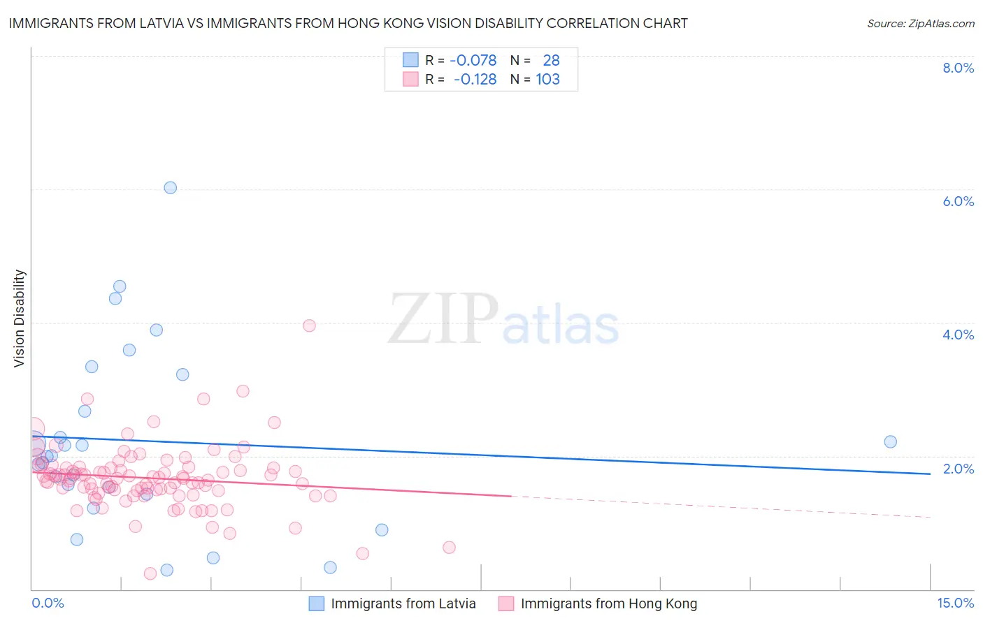 Immigrants from Latvia vs Immigrants from Hong Kong Vision Disability