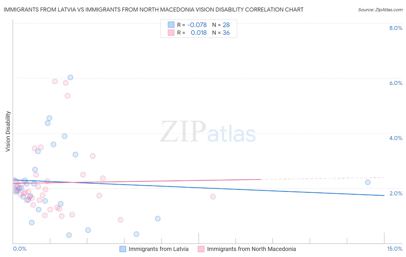 Immigrants from Latvia vs Immigrants from North Macedonia Vision Disability