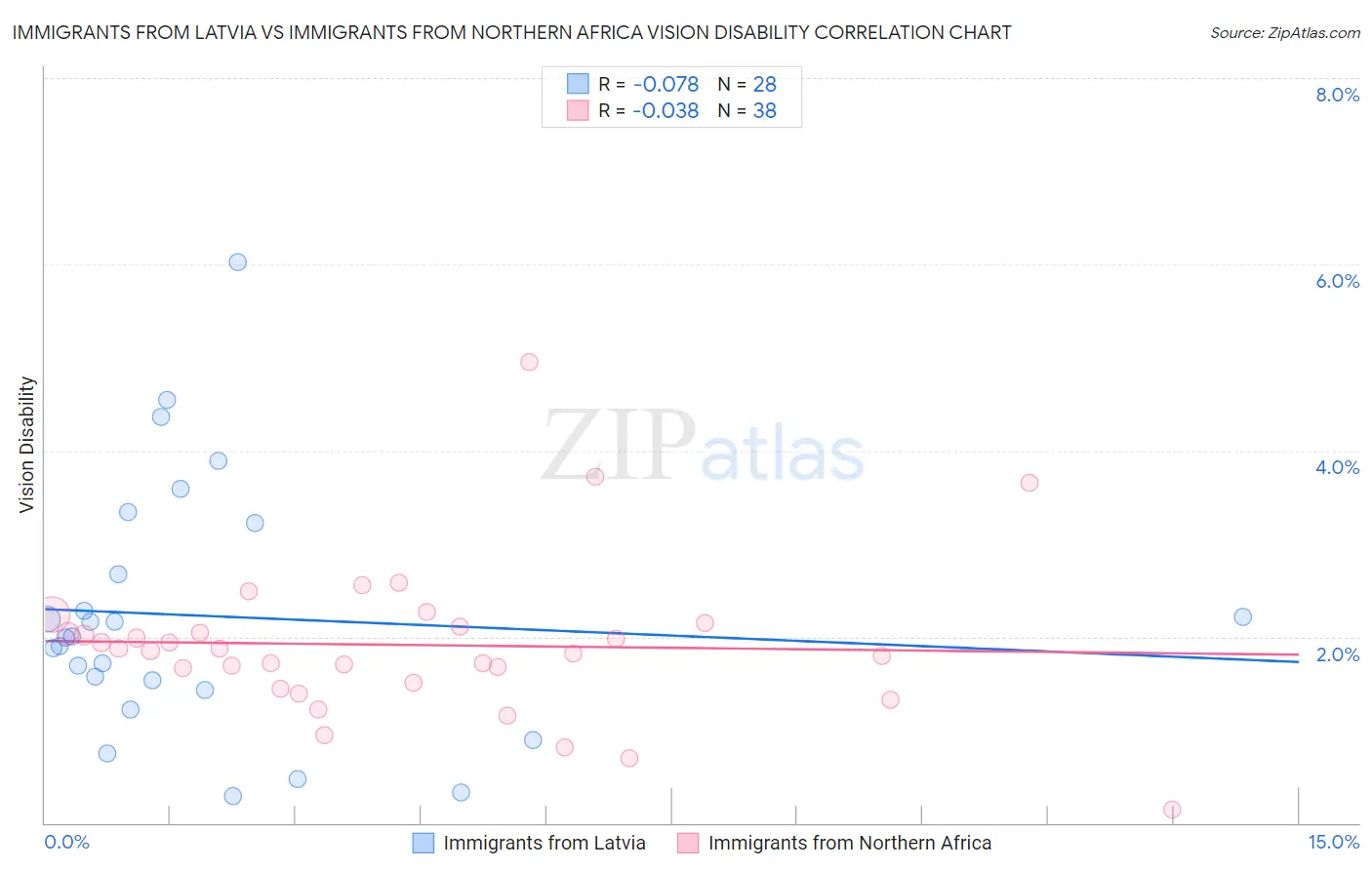 Immigrants from Latvia vs Immigrants from Northern Africa Vision Disability