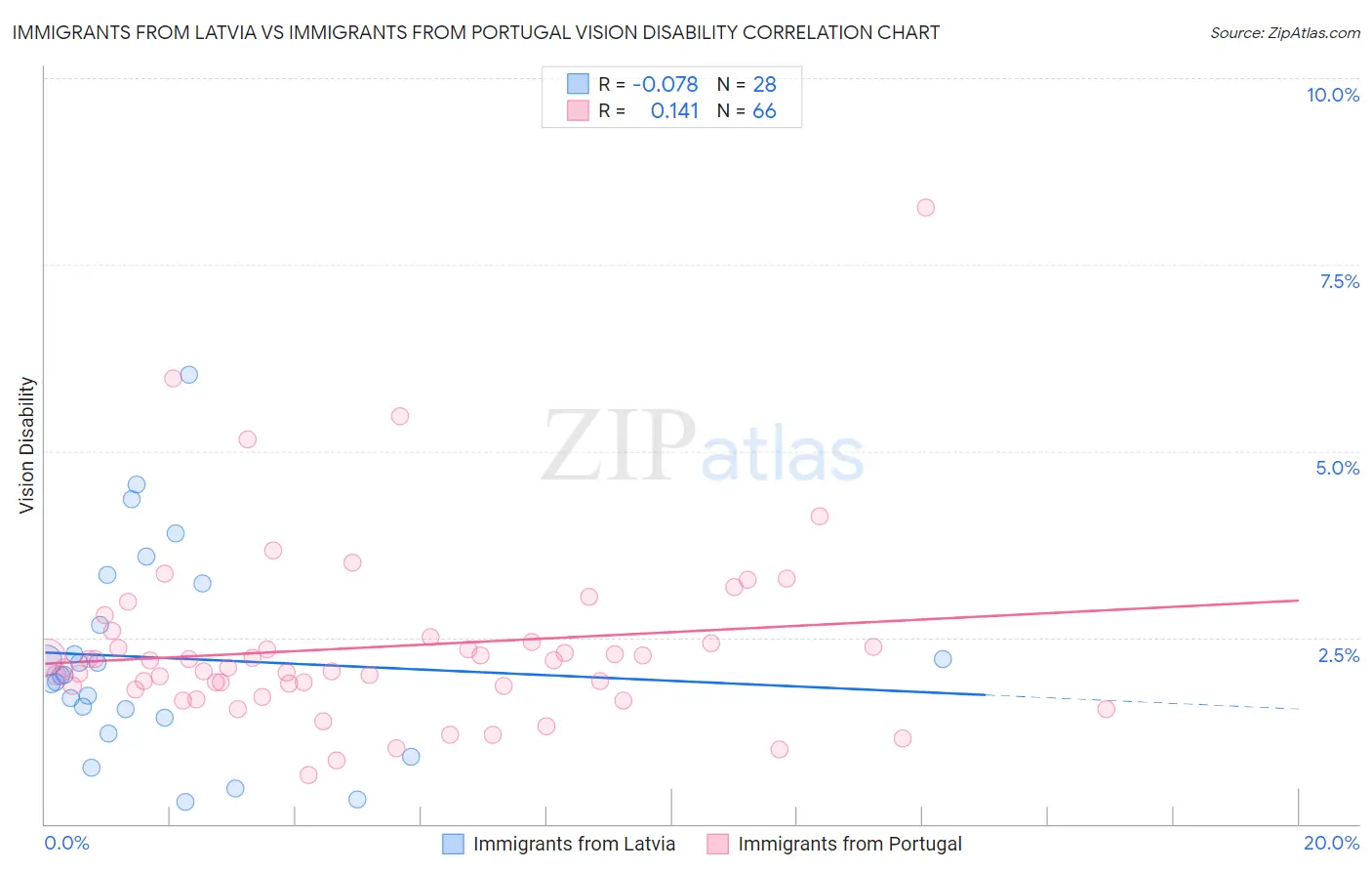Immigrants from Latvia vs Immigrants from Portugal Vision Disability