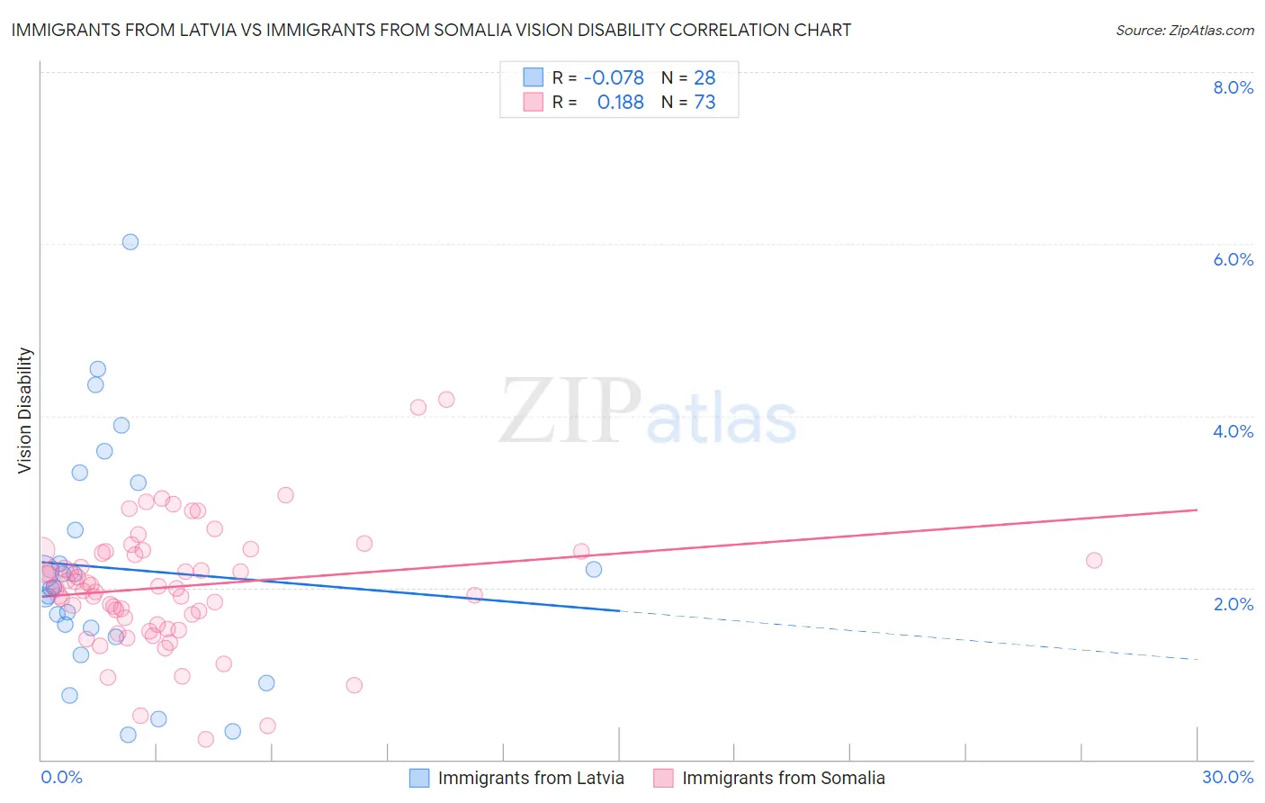 Immigrants from Latvia vs Immigrants from Somalia Vision Disability