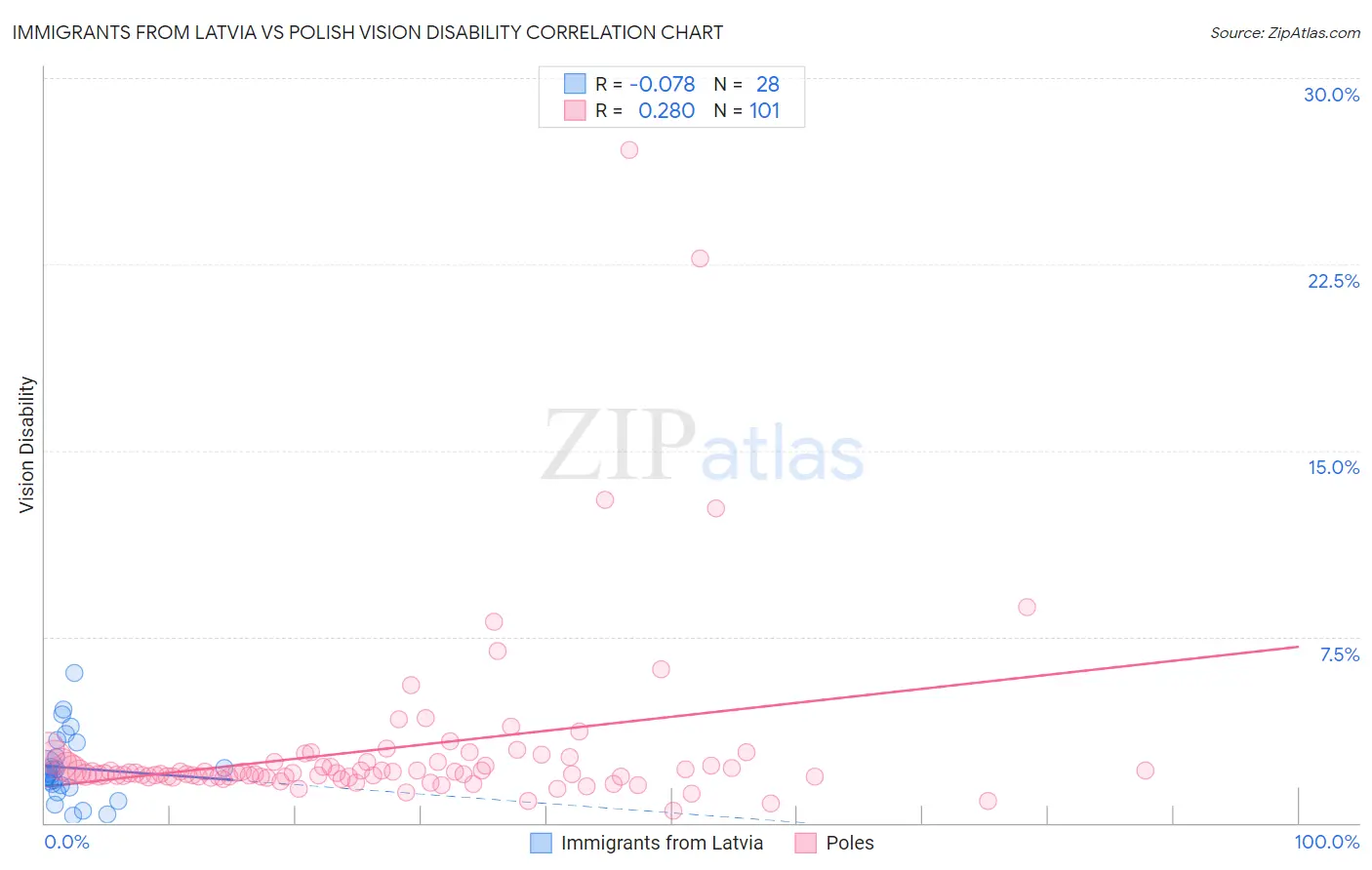 Immigrants from Latvia vs Polish Vision Disability