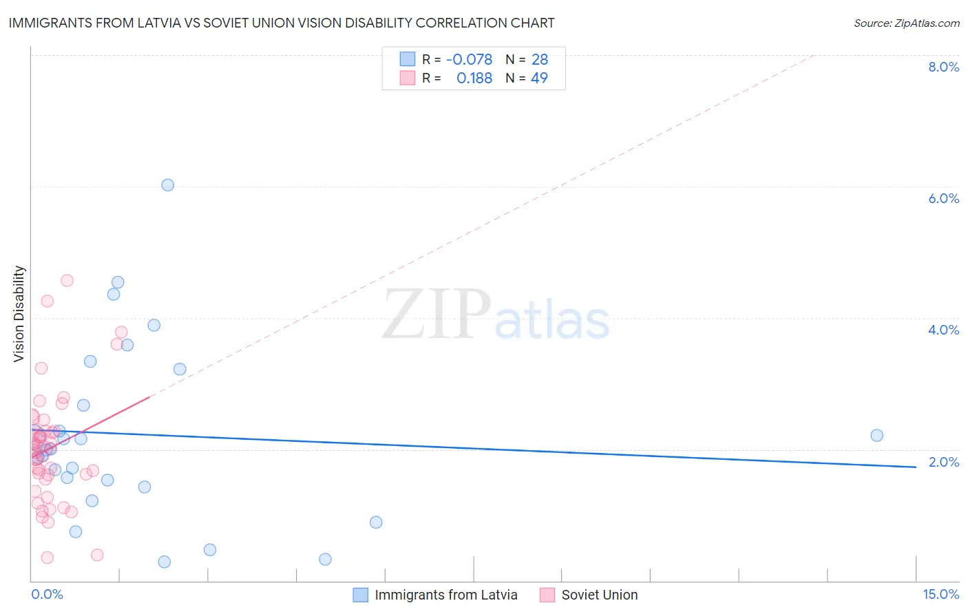 Immigrants from Latvia vs Soviet Union Vision Disability