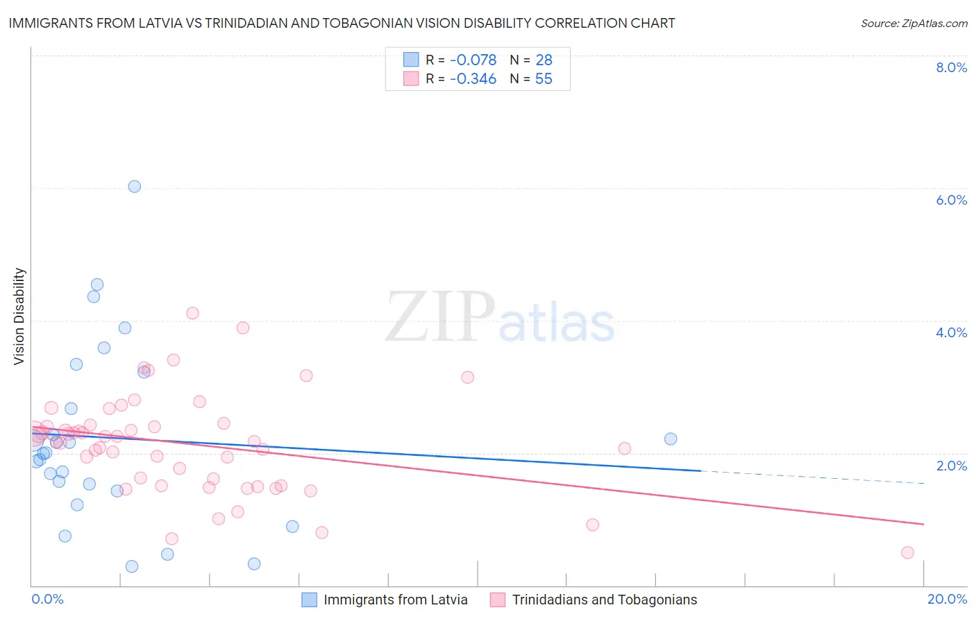 Immigrants from Latvia vs Trinidadian and Tobagonian Vision Disability