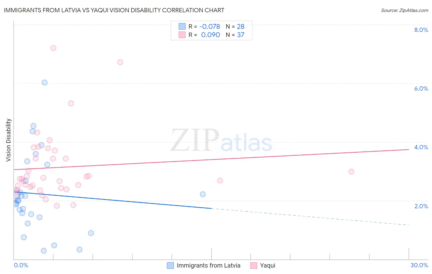 Immigrants from Latvia vs Yaqui Vision Disability