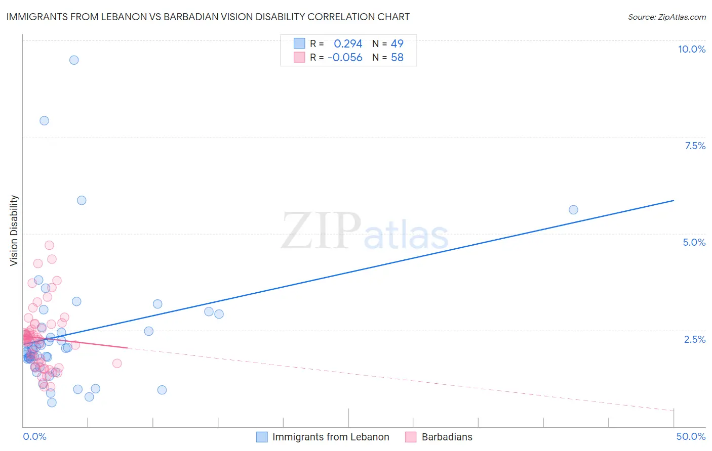 Immigrants from Lebanon vs Barbadian Vision Disability