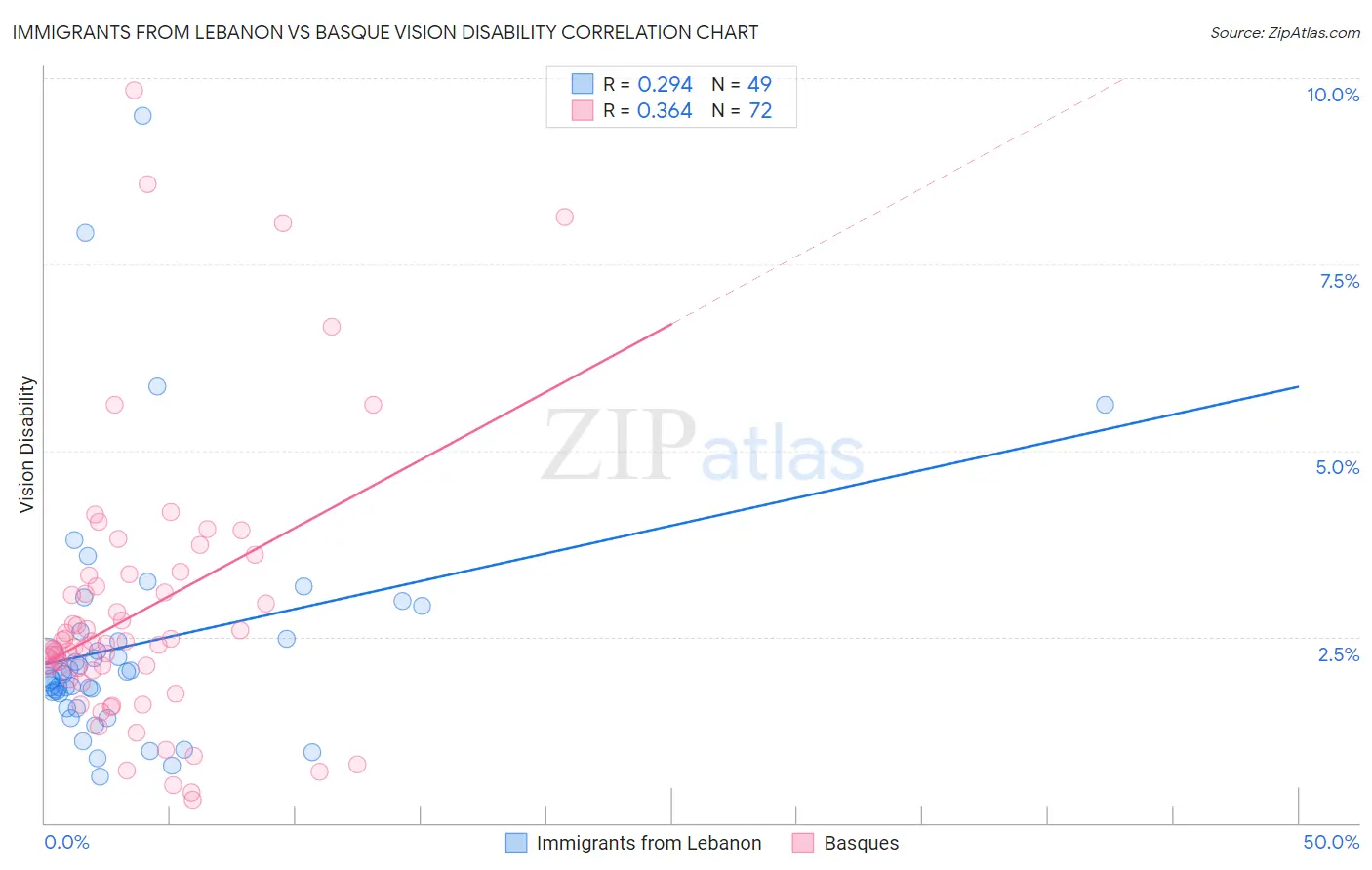 Immigrants from Lebanon vs Basque Vision Disability