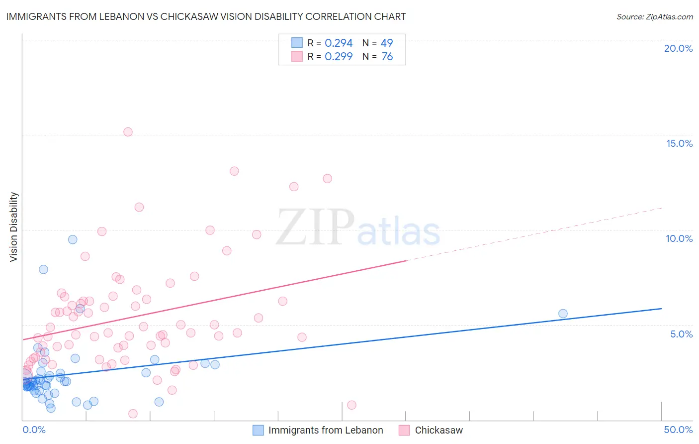 Immigrants from Lebanon vs Chickasaw Vision Disability