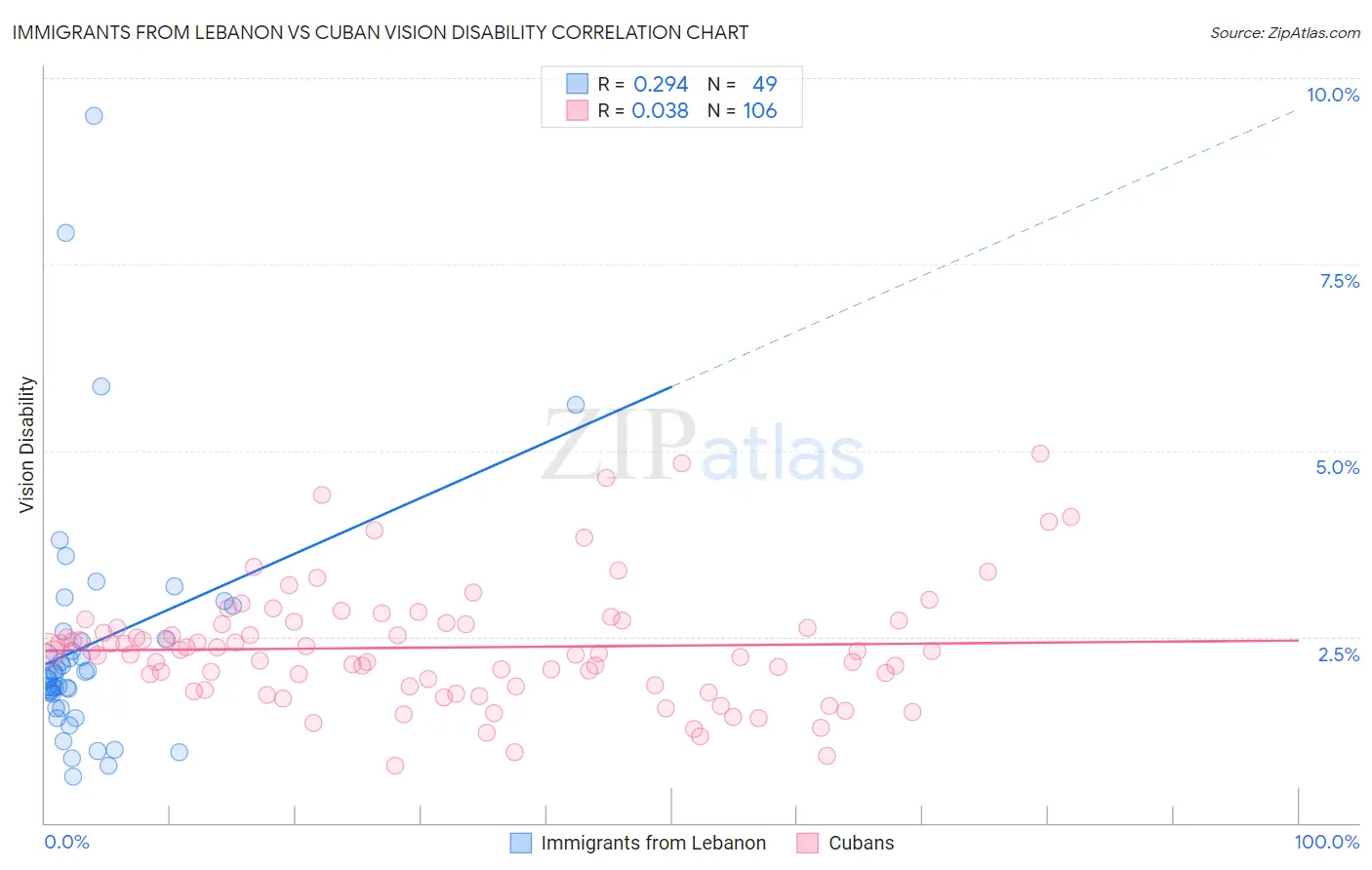 Immigrants from Lebanon vs Cuban Vision Disability