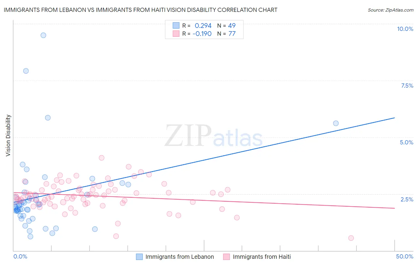 Immigrants from Lebanon vs Immigrants from Haiti Vision Disability