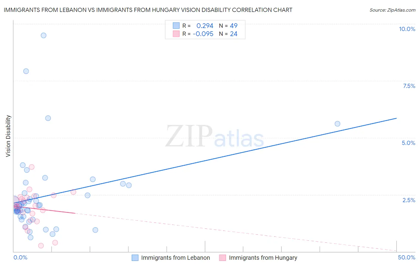 Immigrants from Lebanon vs Immigrants from Hungary Vision Disability