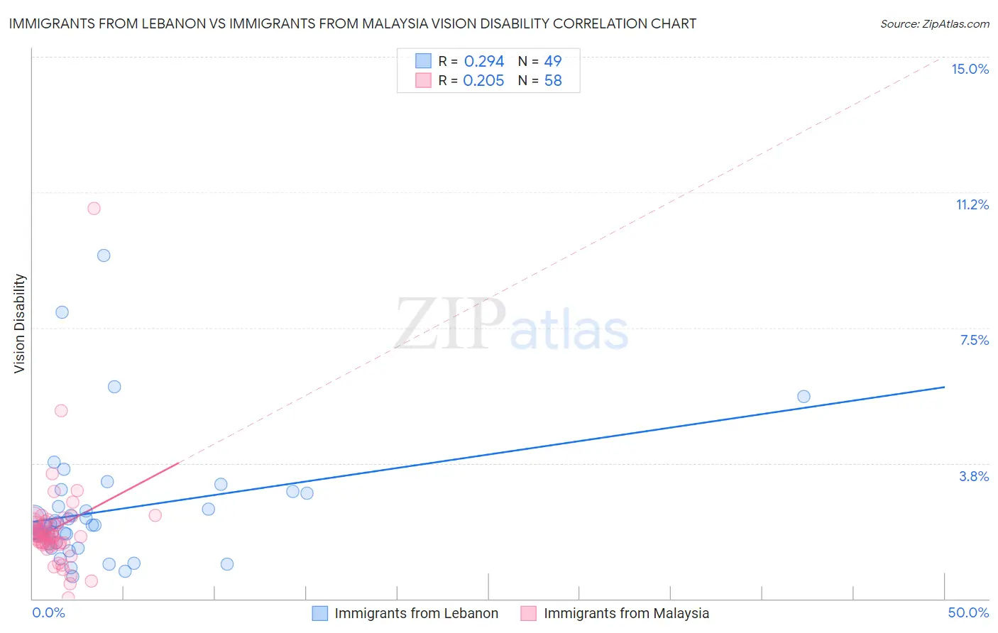 Immigrants from Lebanon vs Immigrants from Malaysia Vision Disability