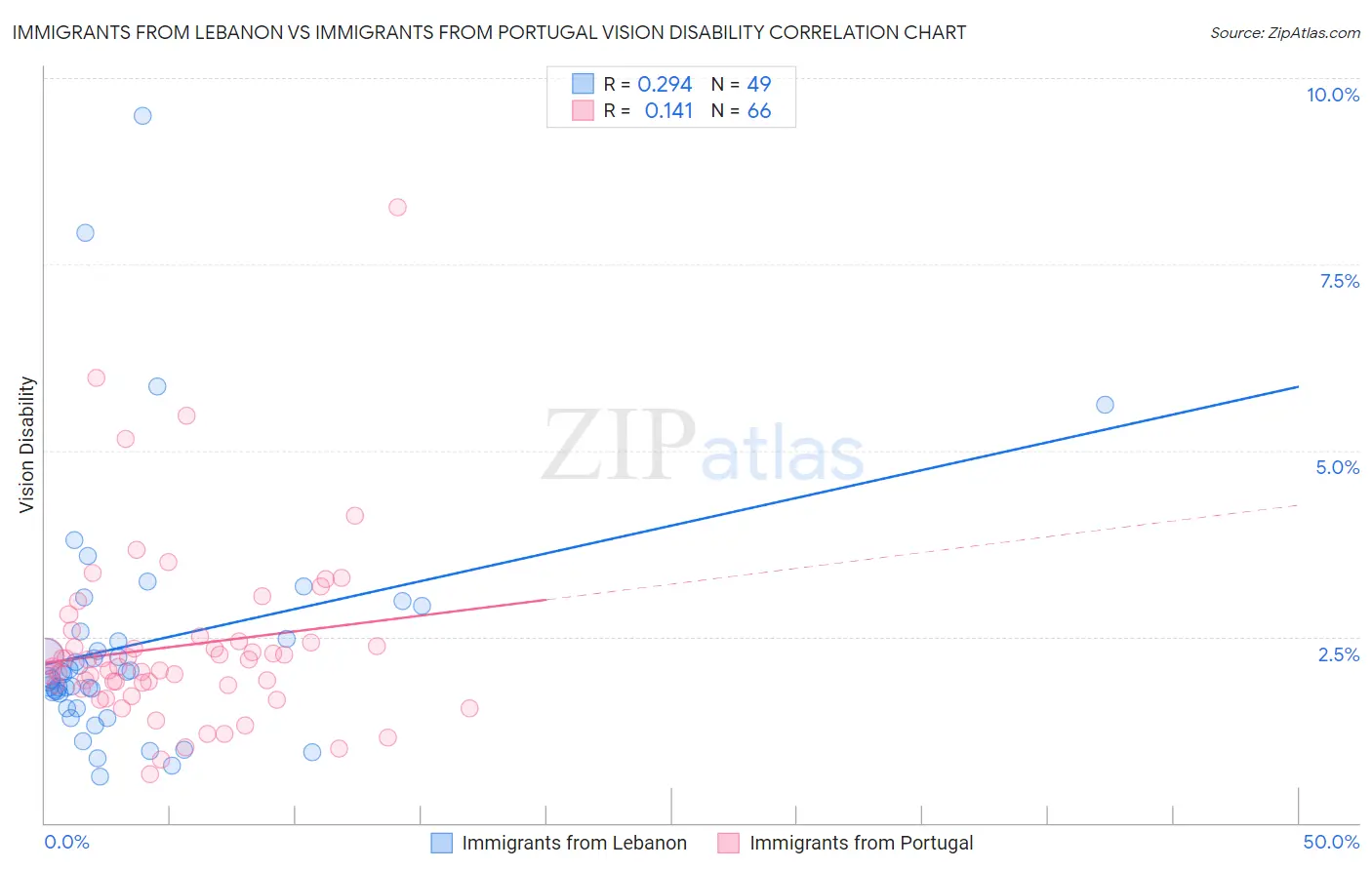 Immigrants from Lebanon vs Immigrants from Portugal Vision Disability