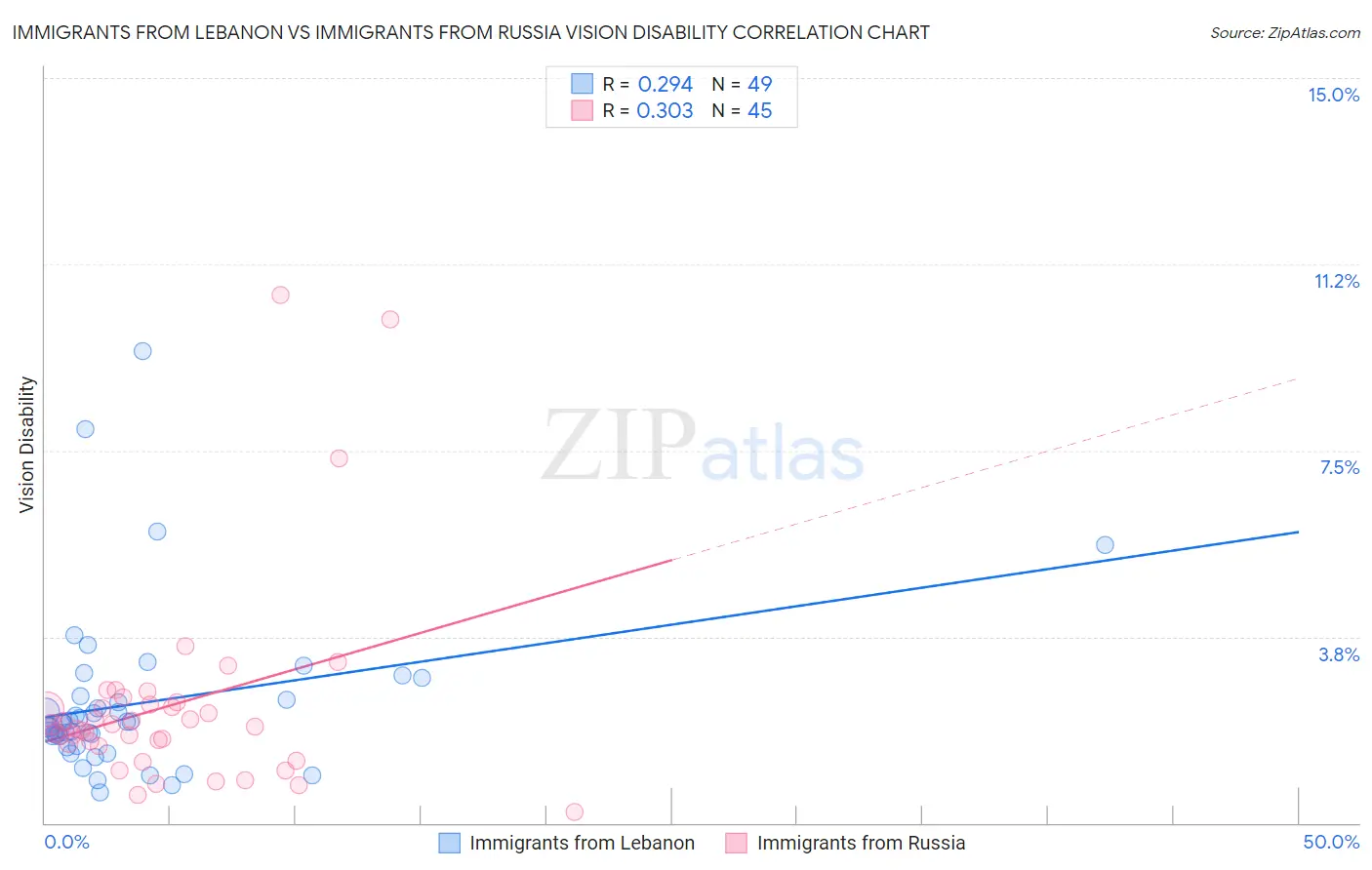 Immigrants from Lebanon vs Immigrants from Russia Vision Disability