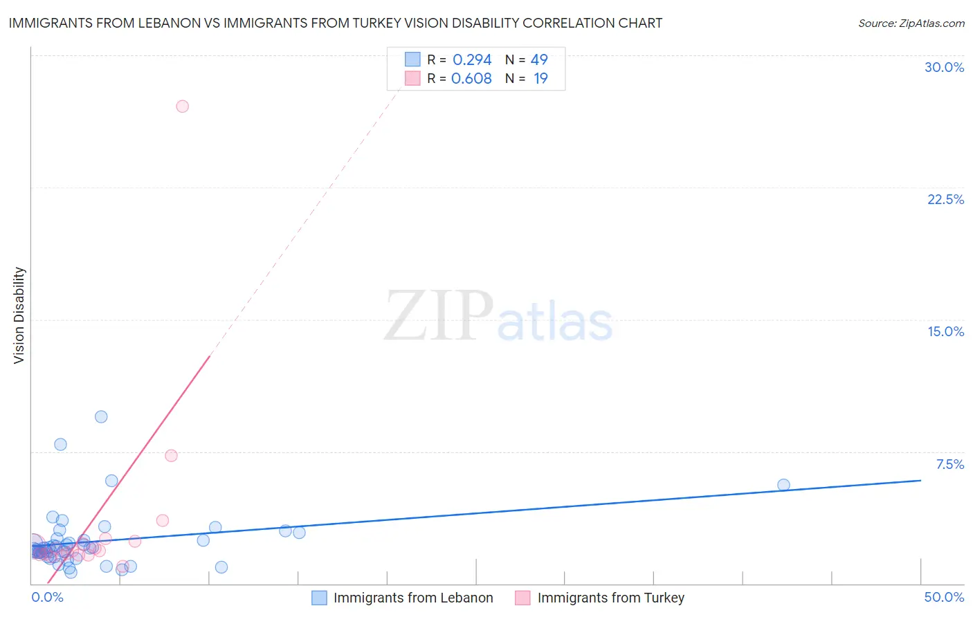 Immigrants from Lebanon vs Immigrants from Turkey Vision Disability