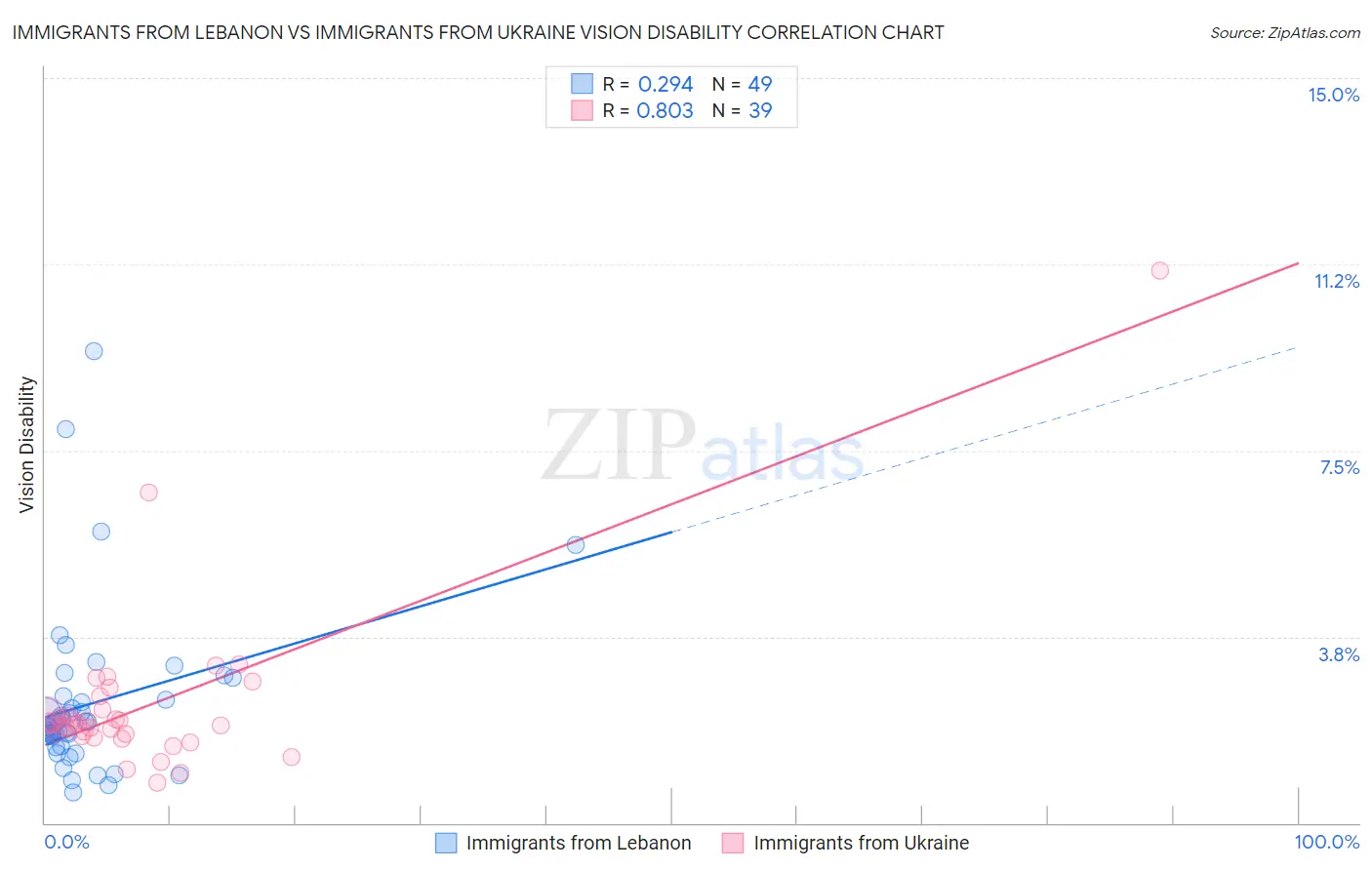 Immigrants from Lebanon vs Immigrants from Ukraine Vision Disability