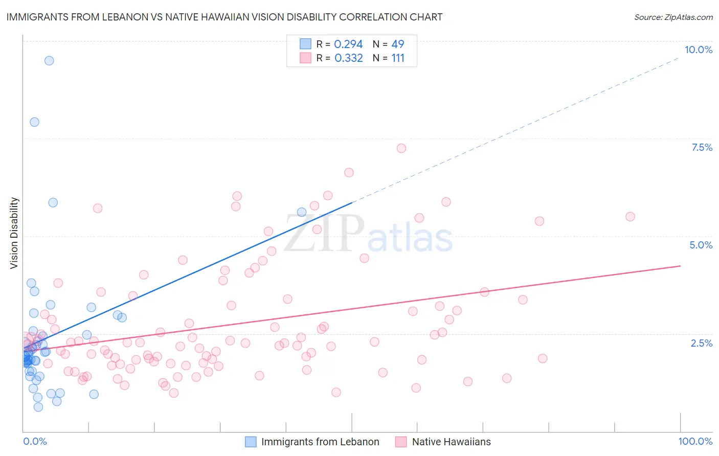 Immigrants from Lebanon vs Native Hawaiian Vision Disability