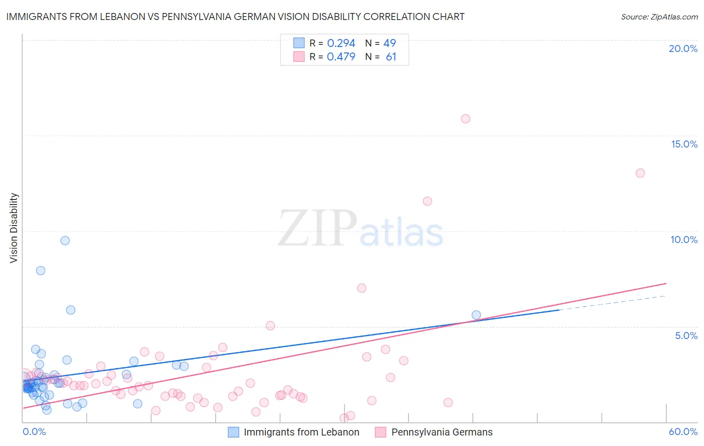 Immigrants from Lebanon vs Pennsylvania German Vision Disability