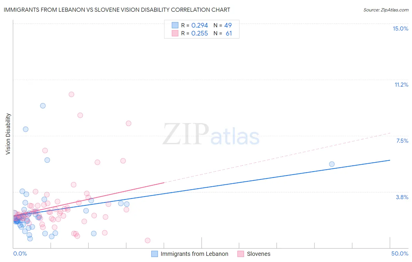 Immigrants from Lebanon vs Slovene Vision Disability