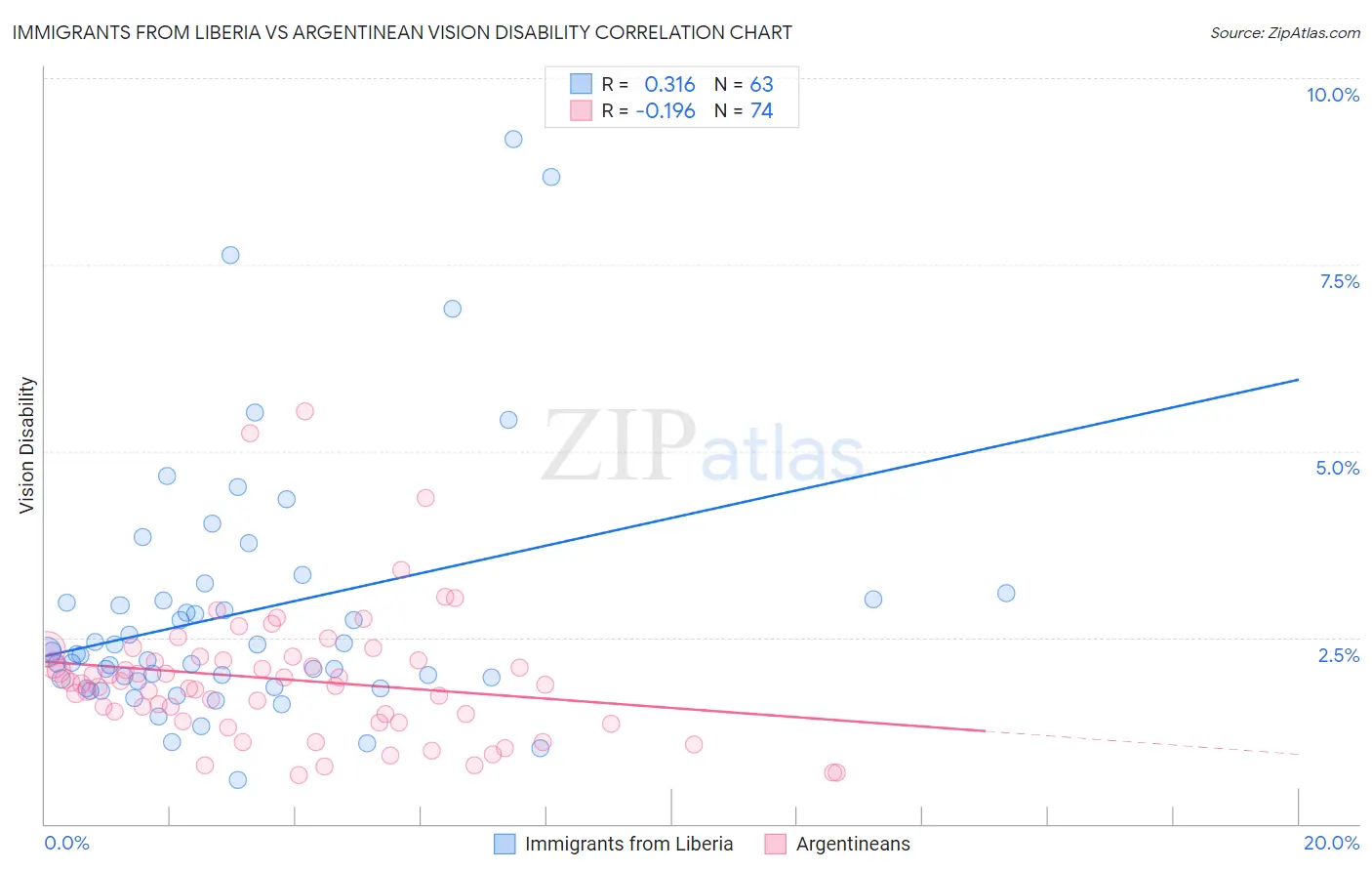 Immigrants from Liberia vs Argentinean Vision Disability