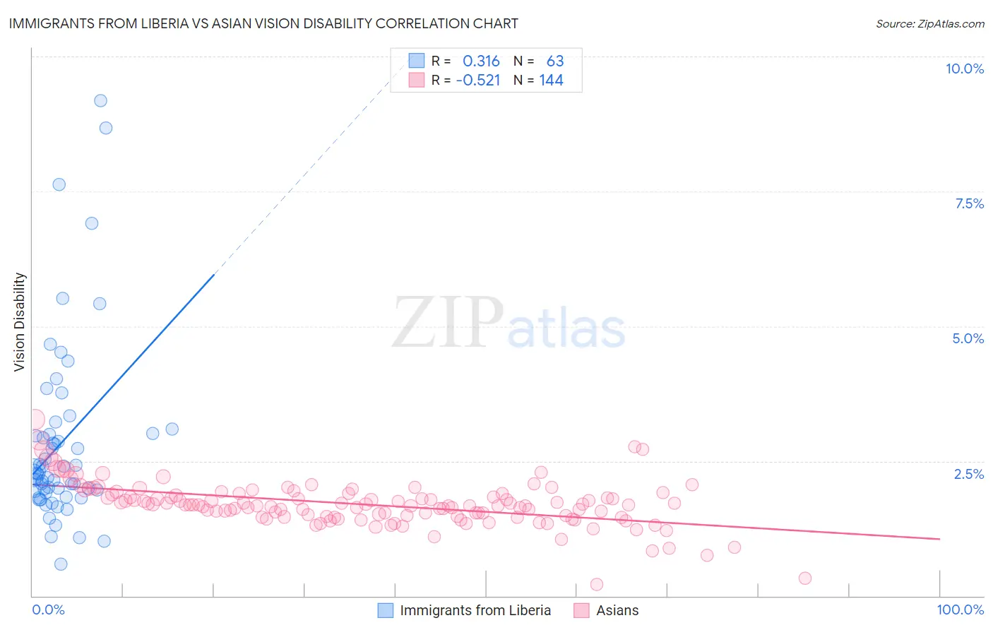 Immigrants from Liberia vs Asian Vision Disability