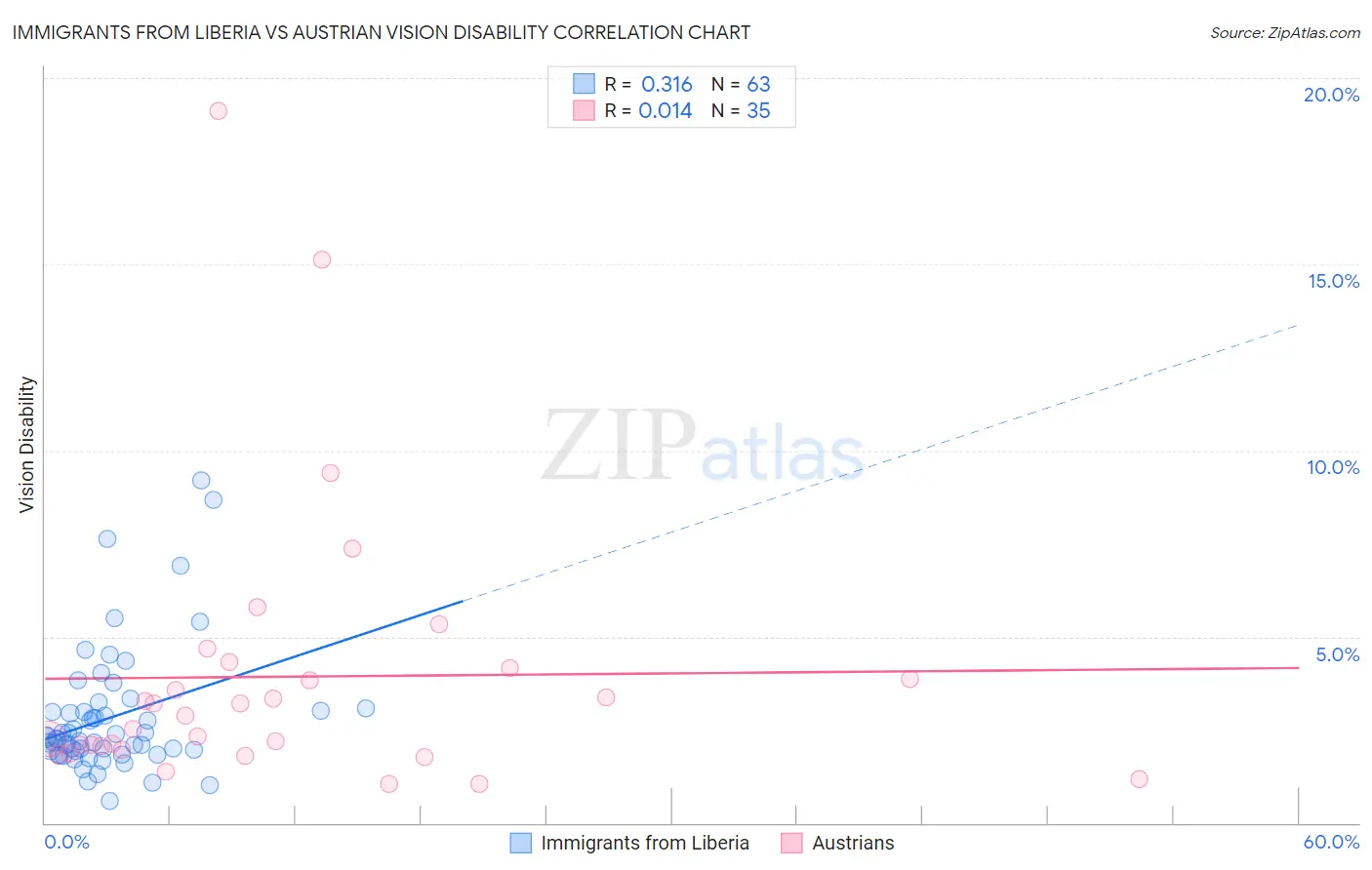 Immigrants from Liberia vs Austrian Vision Disability