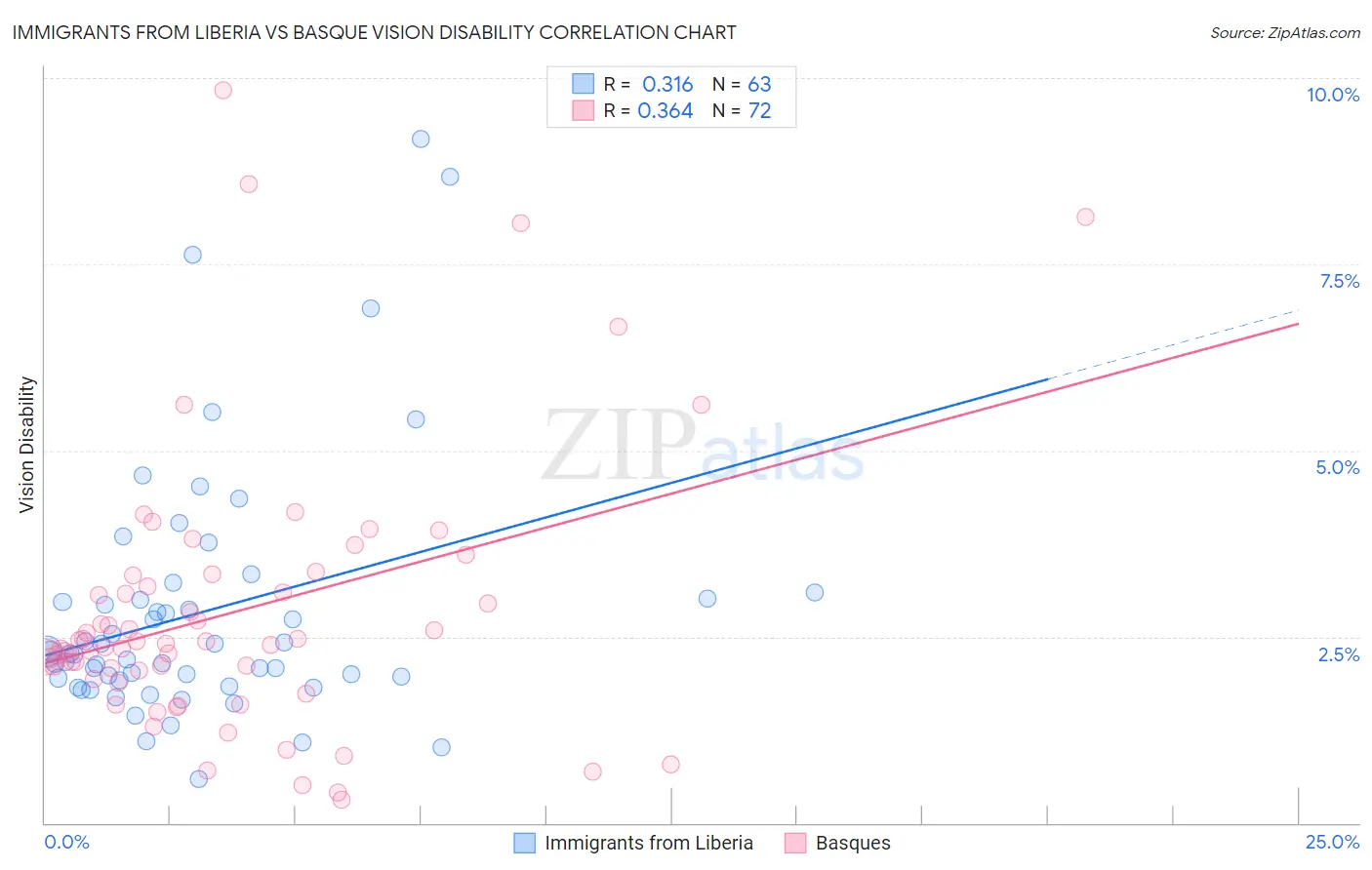 Immigrants from Liberia vs Basque Vision Disability