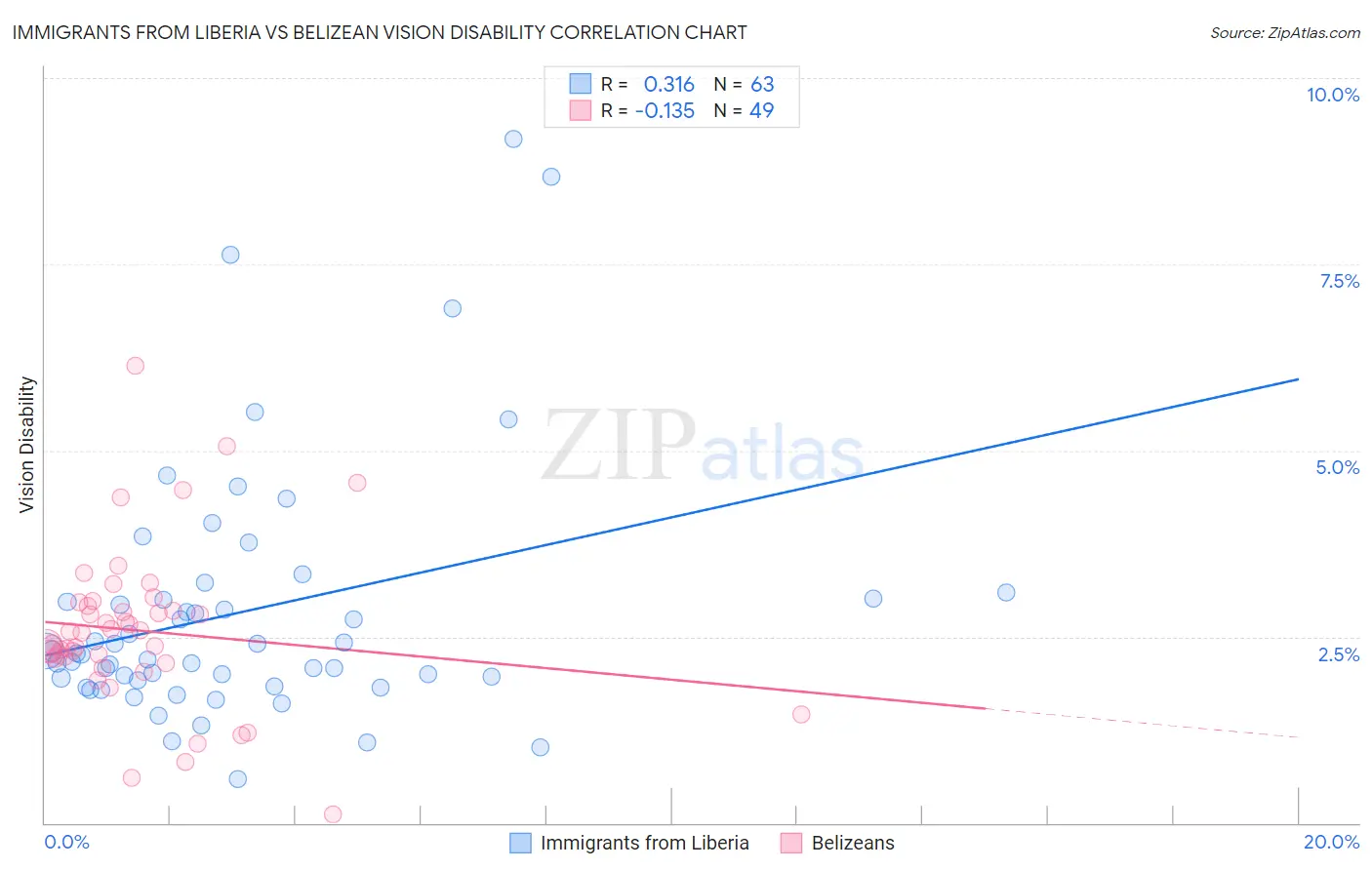 Immigrants from Liberia vs Belizean Vision Disability