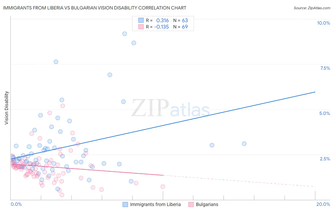 Immigrants from Liberia vs Bulgarian Vision Disability