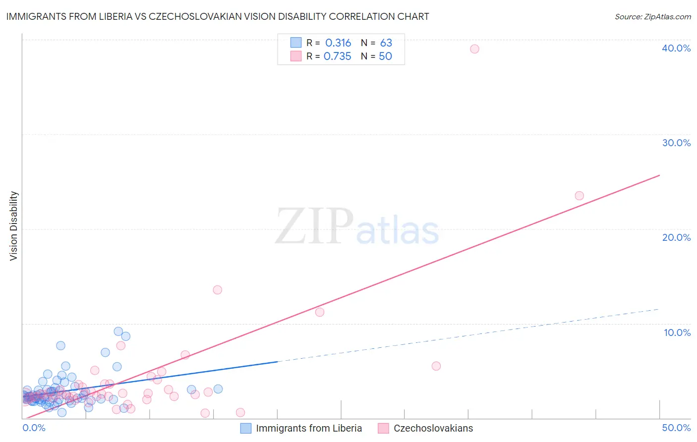 Immigrants from Liberia vs Czechoslovakian Vision Disability