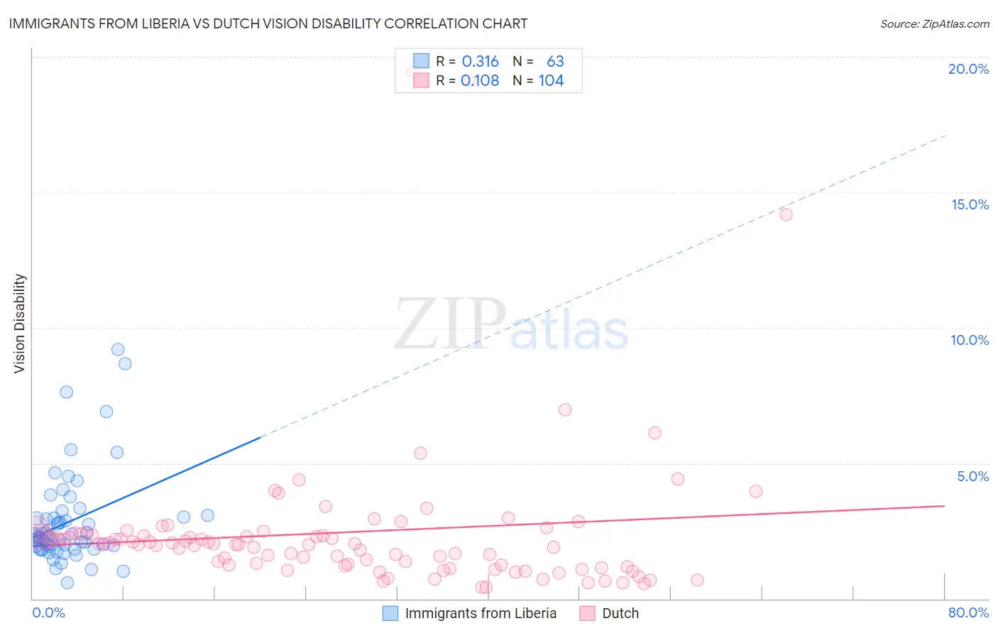 Immigrants from Liberia vs Dutch Vision Disability
