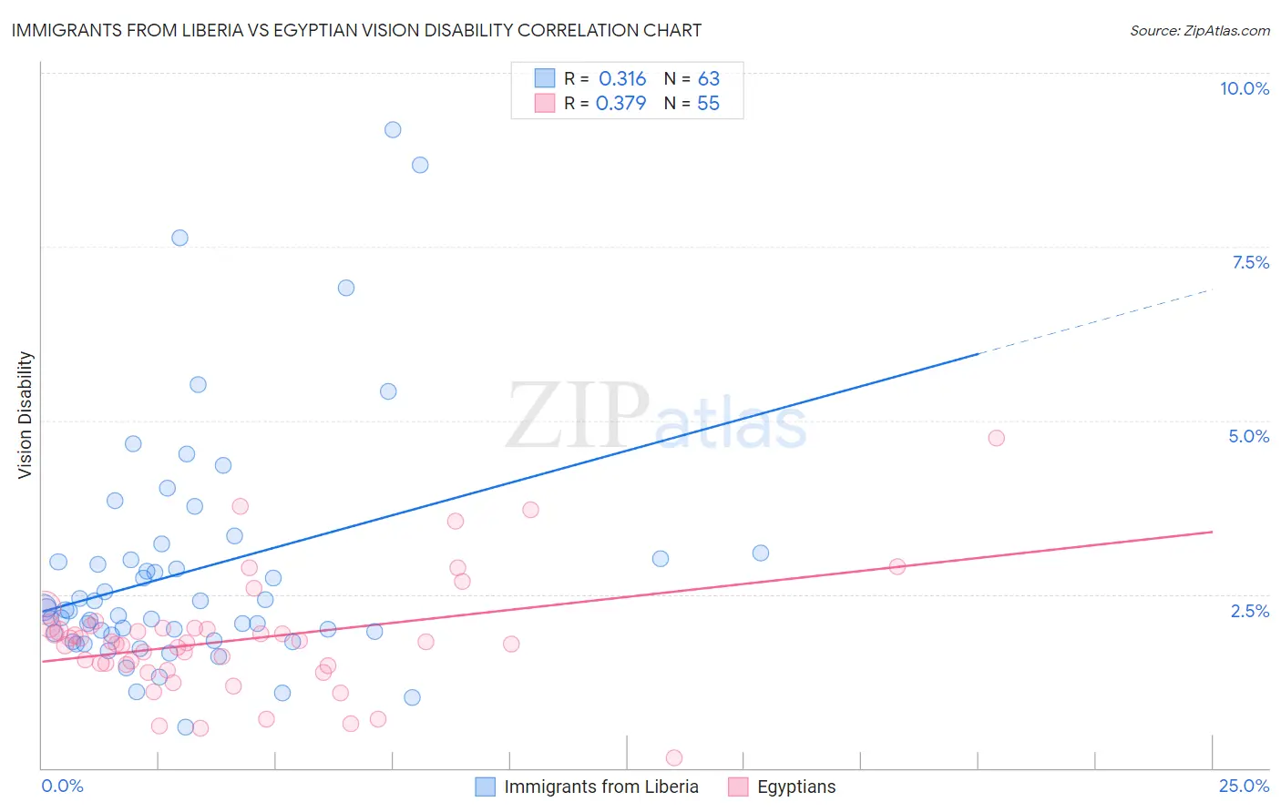 Immigrants from Liberia vs Egyptian Vision Disability