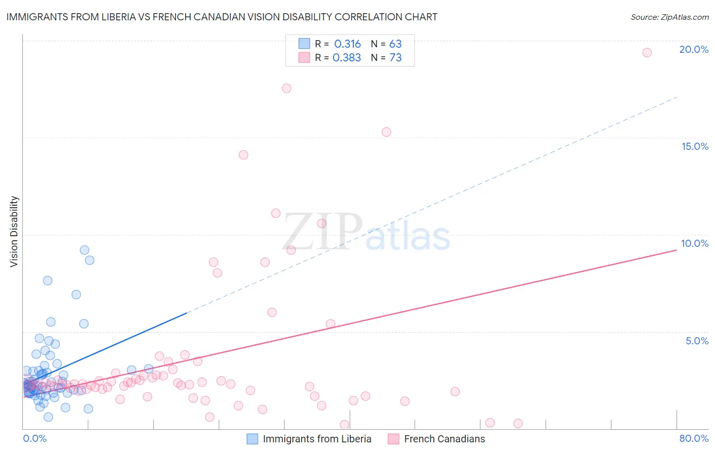 Immigrants from Liberia vs French Canadian Vision Disability