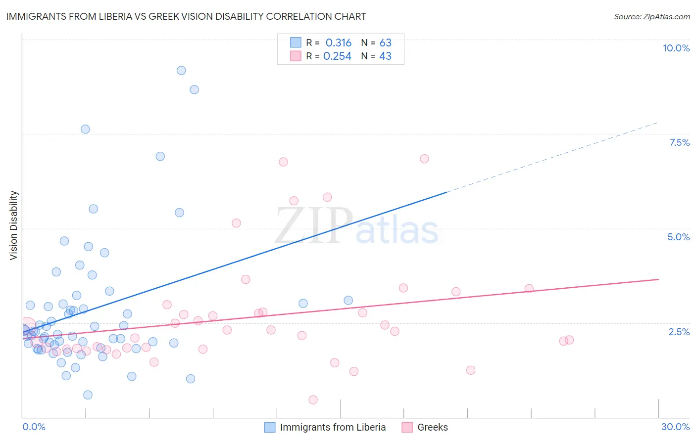 Immigrants from Liberia vs Greek Vision Disability