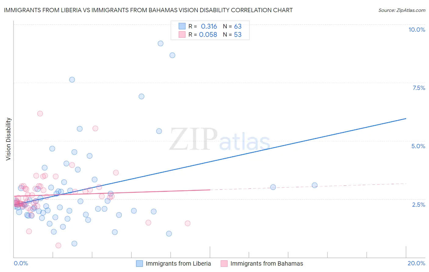 Immigrants from Liberia vs Immigrants from Bahamas Vision Disability