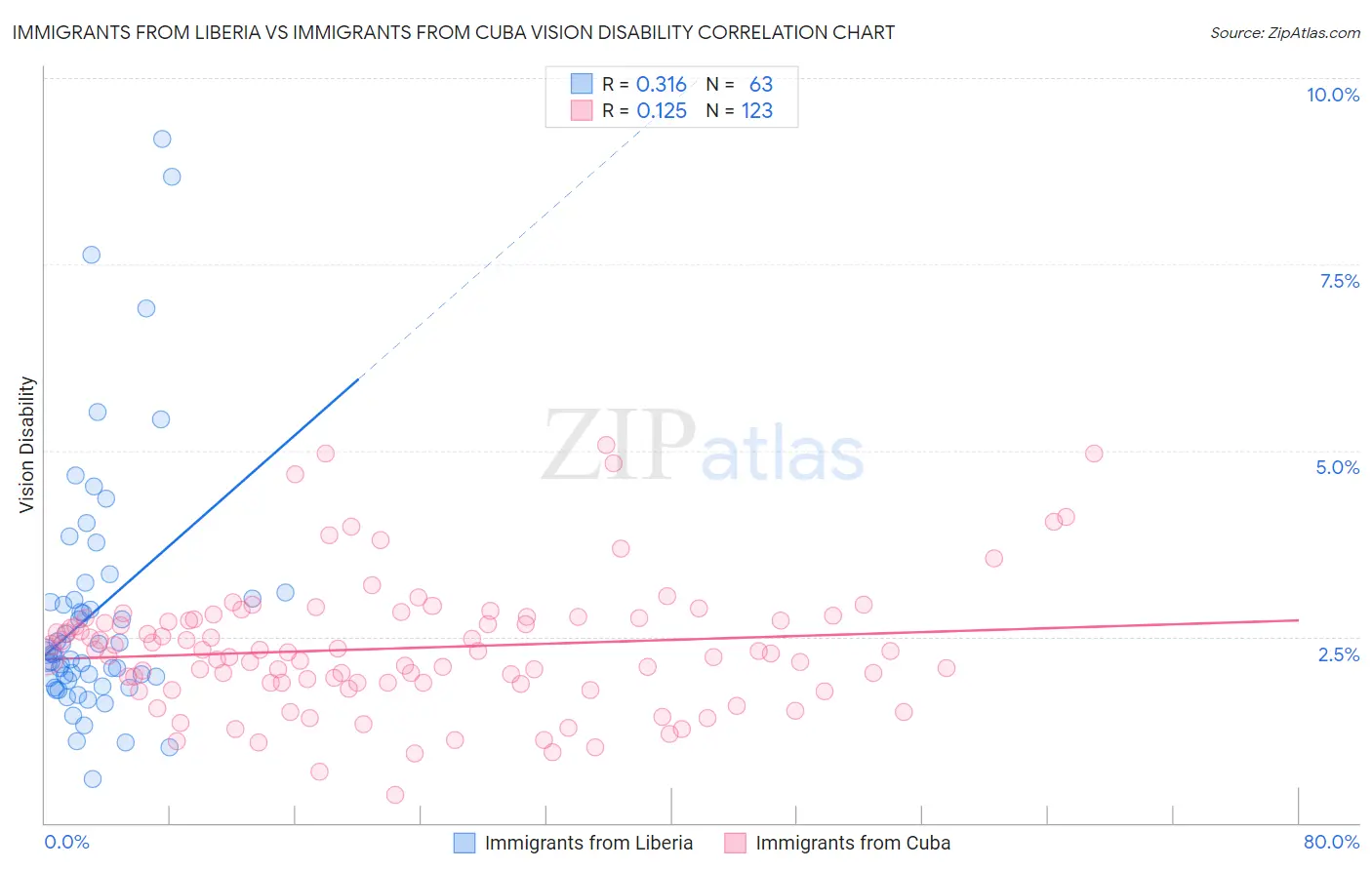 Immigrants from Liberia vs Immigrants from Cuba Vision Disability