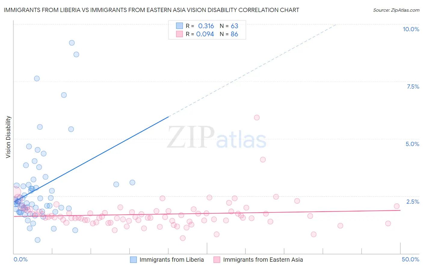 Immigrants from Liberia vs Immigrants from Eastern Asia Vision Disability