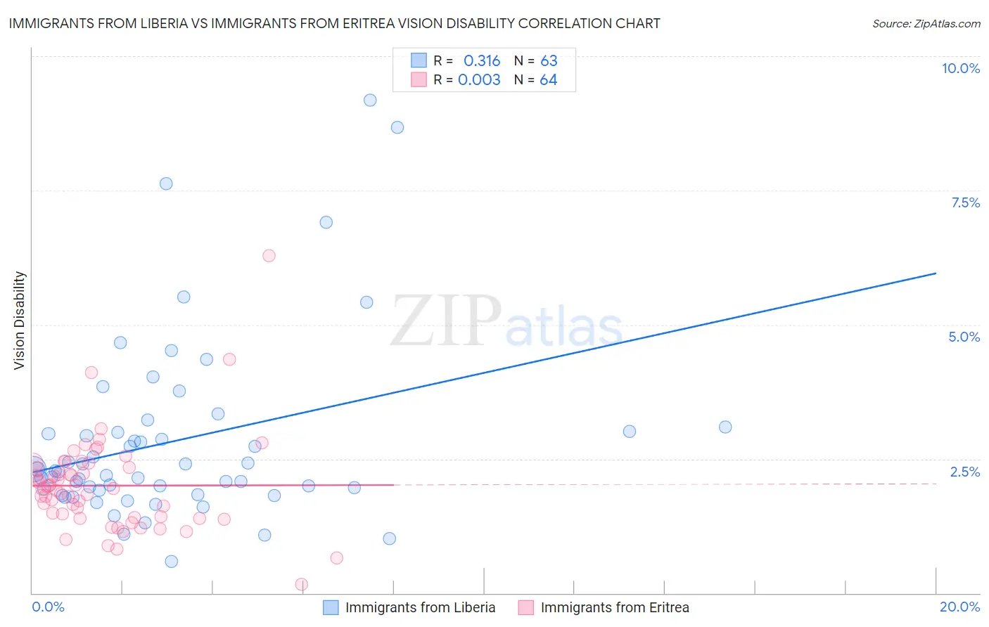 Immigrants from Liberia vs Immigrants from Eritrea Vision Disability